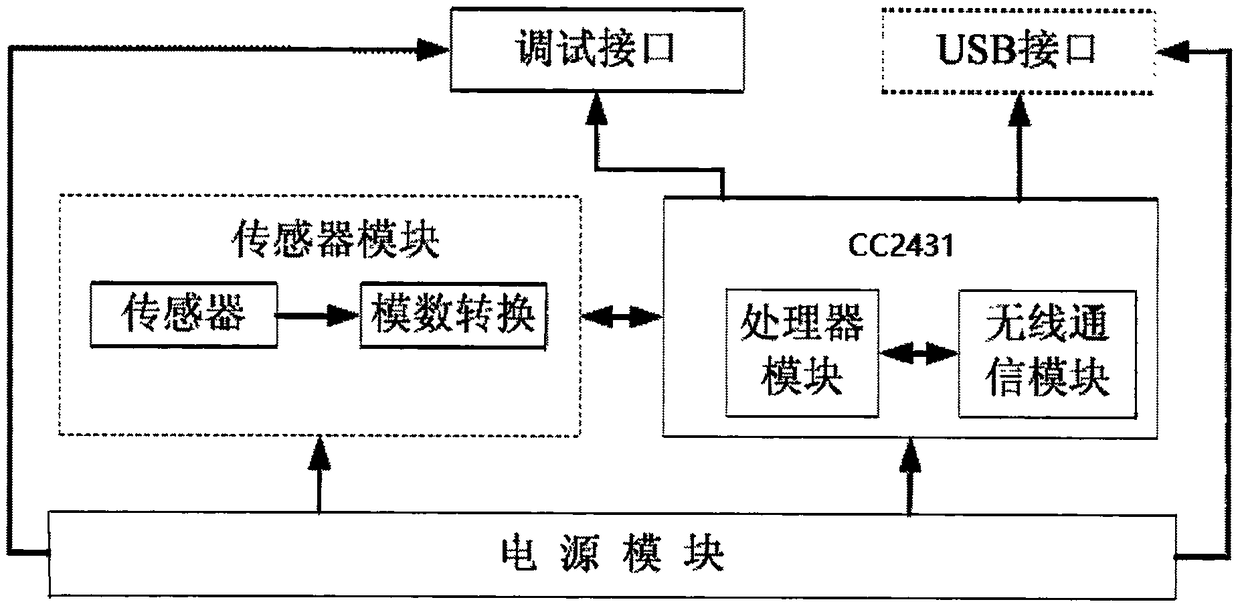 Novel greenhouse monitoring system based on wireless sensor network