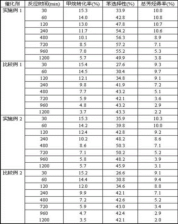 Preparation method of mo/molecular sieve supported catalyst