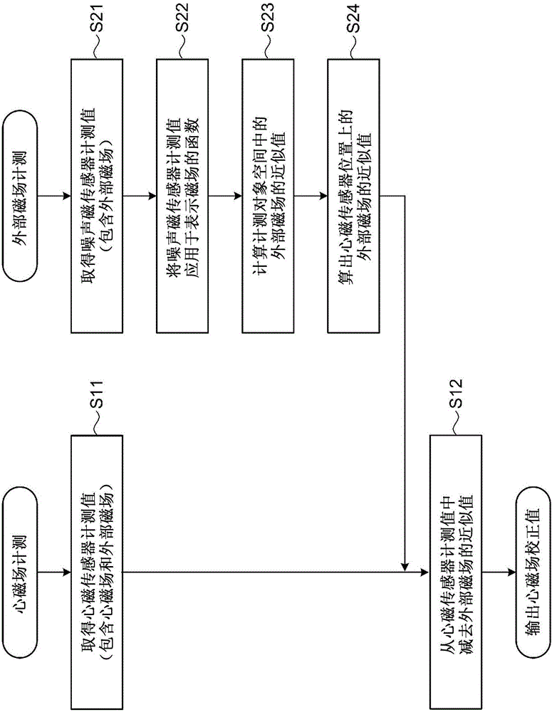 Magnetic measurement system