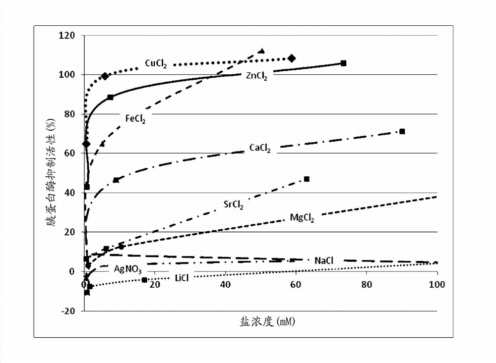 Zinc oxide/acid containing compositions and methods for treating and/or preventing enzymatic irritation