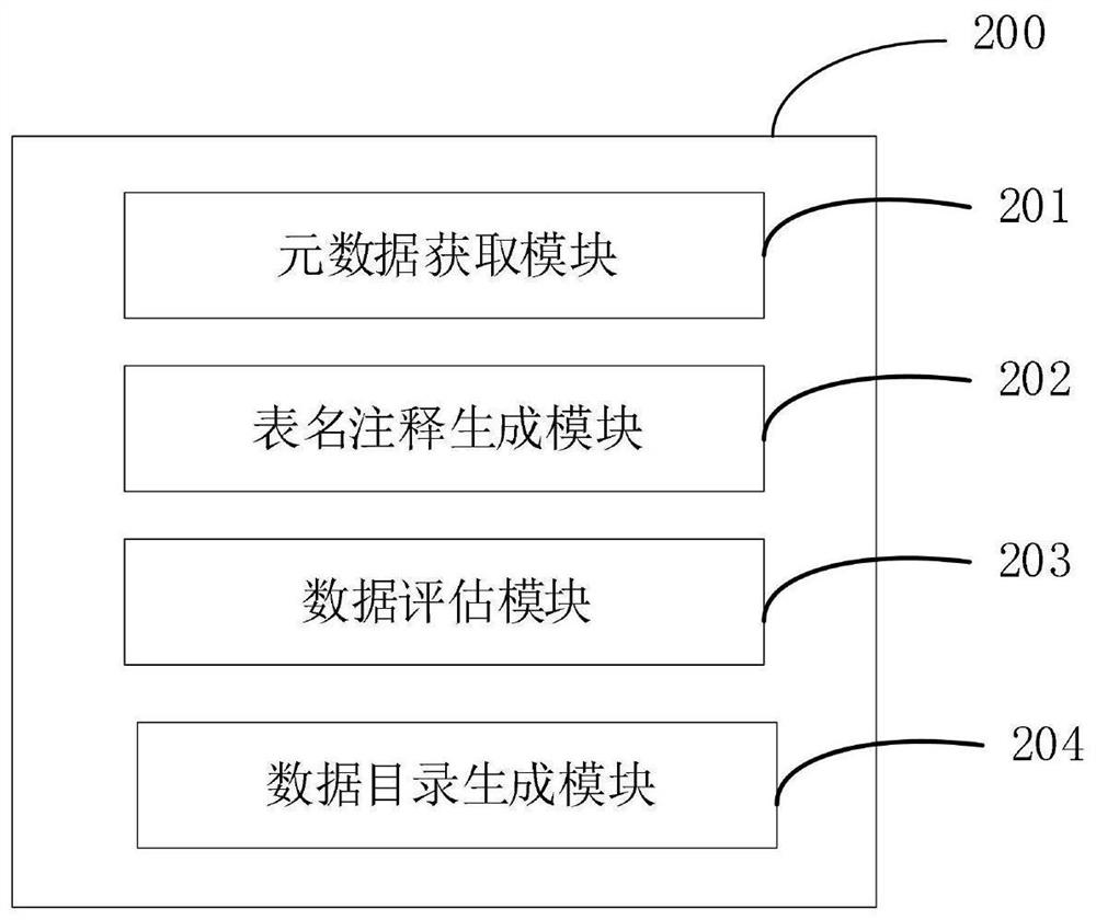 Intelligent data standard directory generation method and device