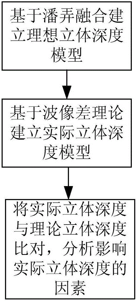 Method of analyzing stereo depth influence factors of naked eye 3D display system