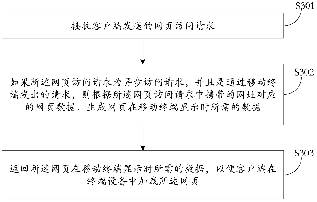 Method and device for loading webpage and providing webpage data in mobile terminal