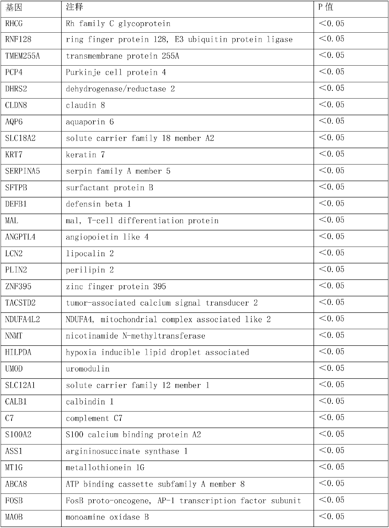 A group of genes for molecular subtyping of renal cell carcinoma and application of genes