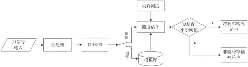 Identification method for horn of special vehicle based on dynamic time warping (DTW) and hidden markov model (HMM) evidence integration