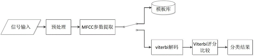 Identification method for horn of special vehicle based on dynamic time warping (DTW) and hidden markov model (HMM) evidence integration