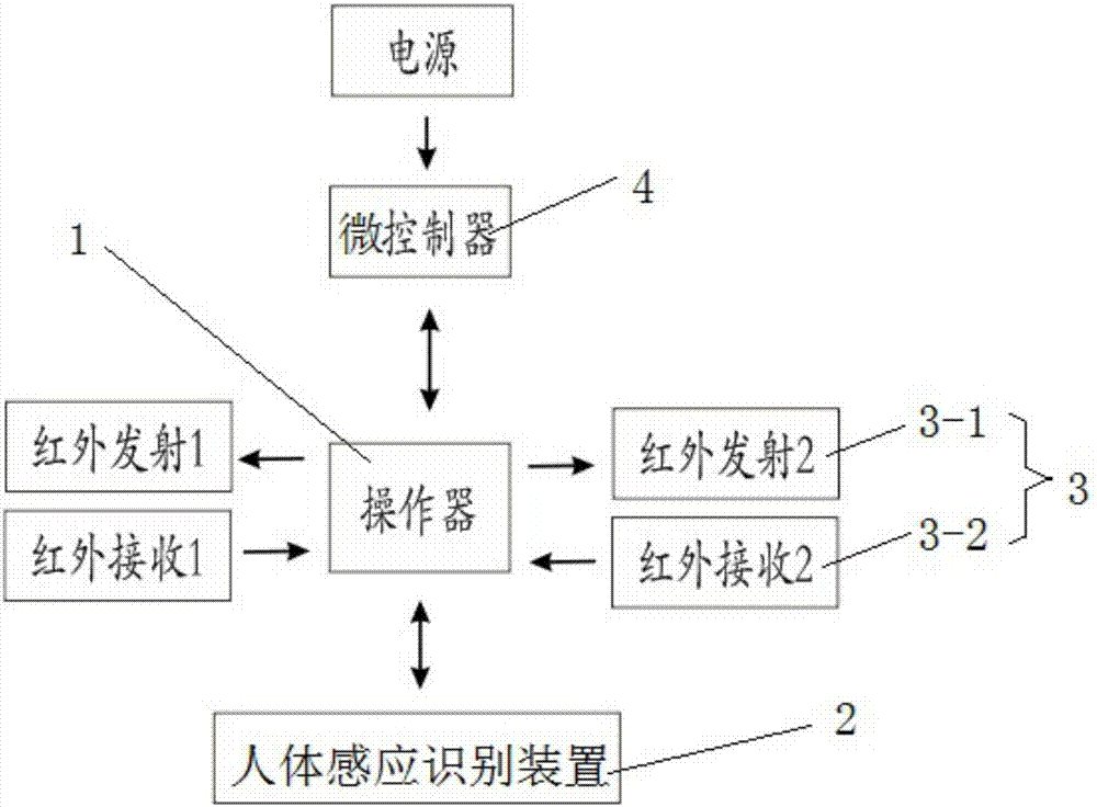 Human body intelligent identification and gesture operation control system