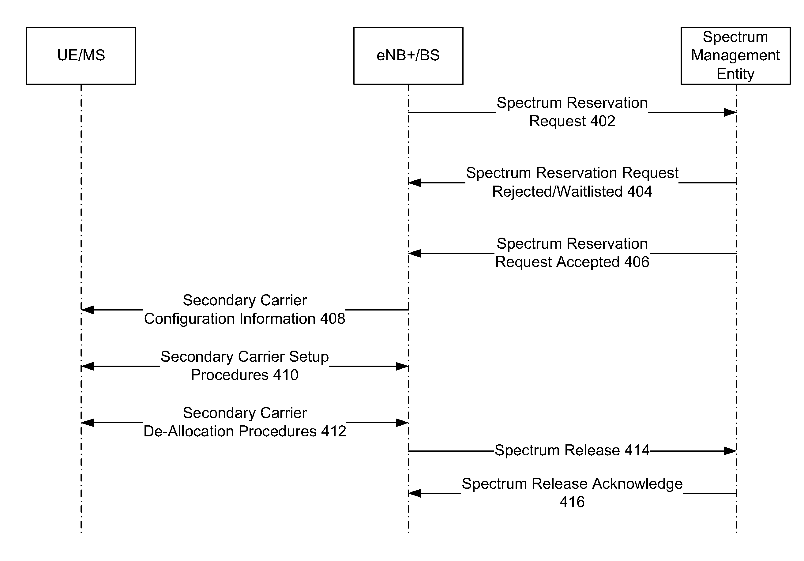 Techniques for dynamic spectrum management, allocation, and sharing