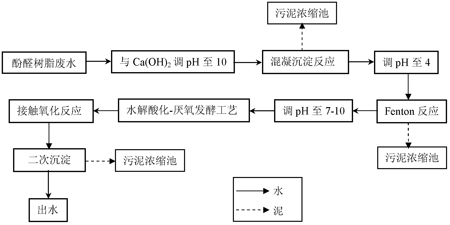 Phenolic resin wastewater processing method and special-purposed device