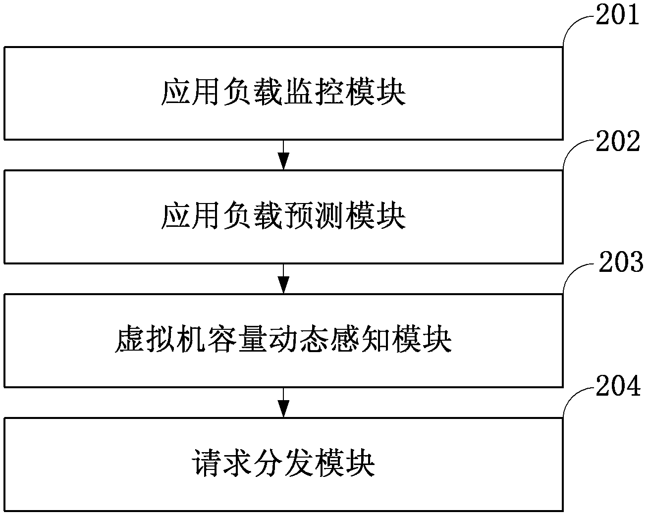 Method and system for self-adaptive on-demand resource allocation in a virtualized environment