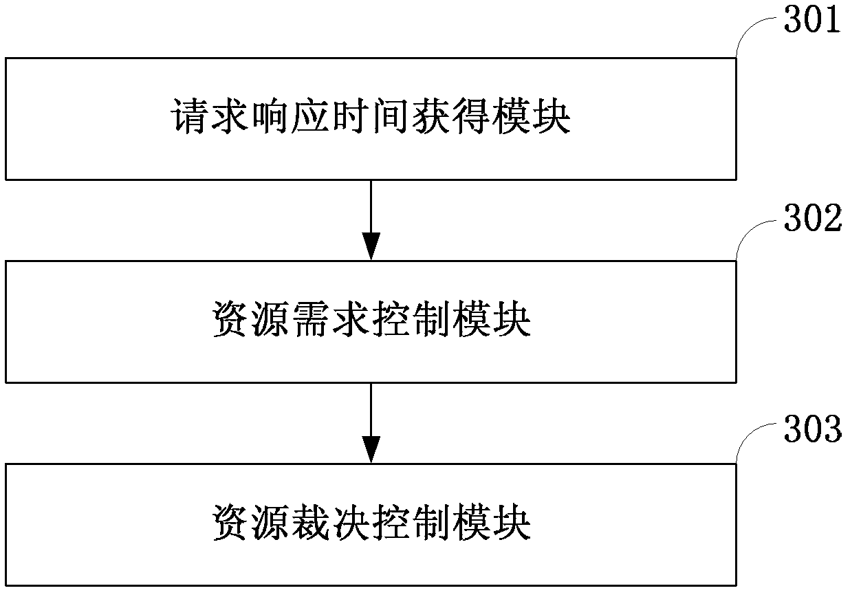 Method and system for self-adaptive on-demand resource allocation in a virtualized environment