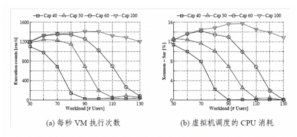 CPU (Central Processing Unit) resource utilization forecasting method of fine grit under virtual environment