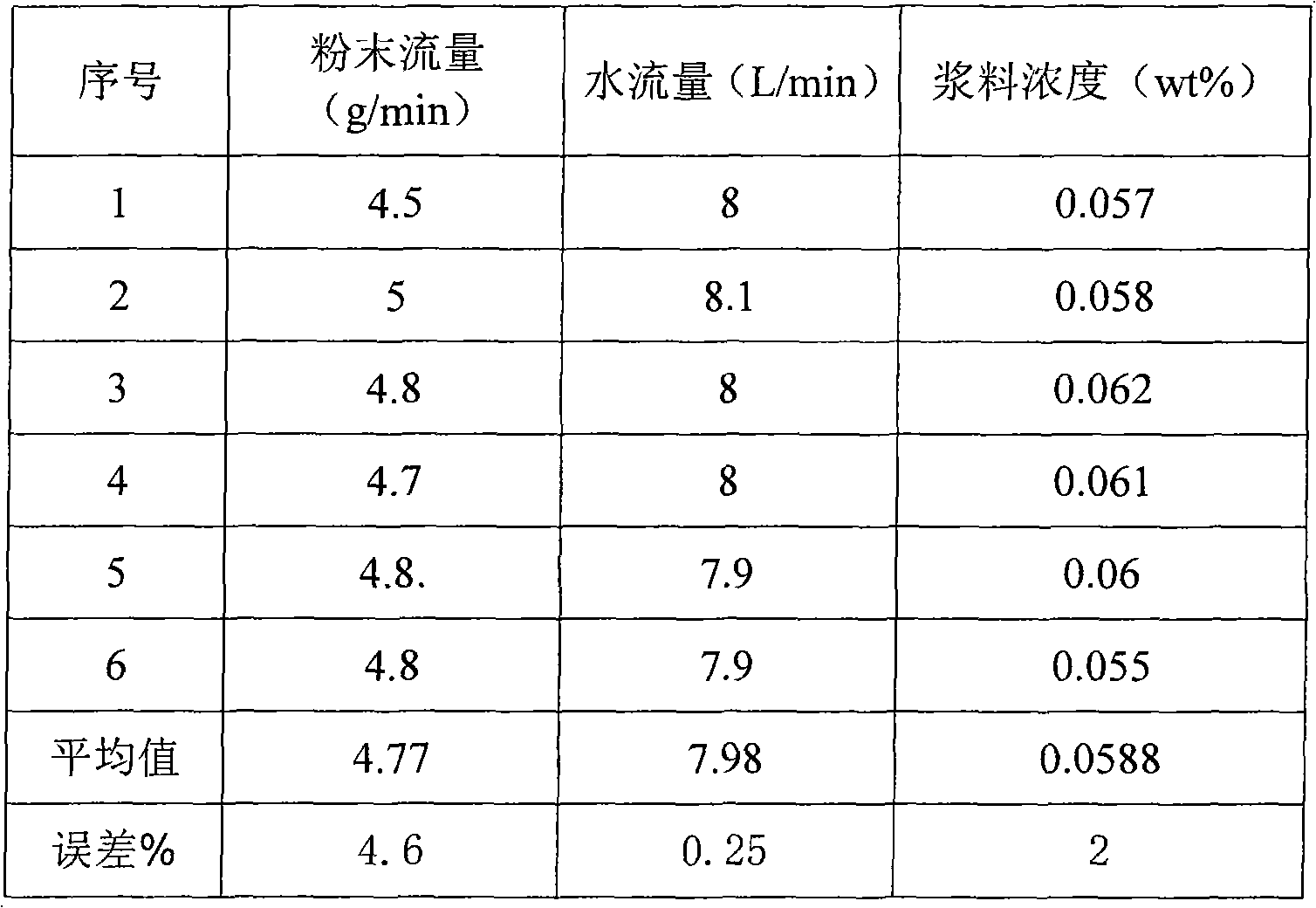 Quantitive slurry conveying equipment and method for conveying slurry