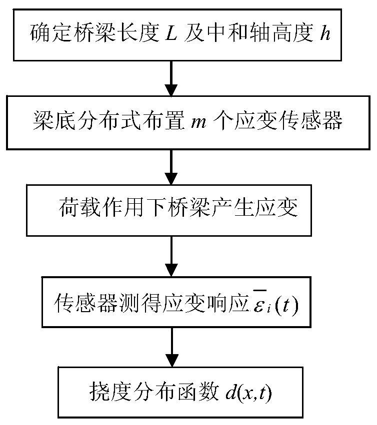 Method for identifying bridge deflection based on long gauge length strain improved bending moment area method