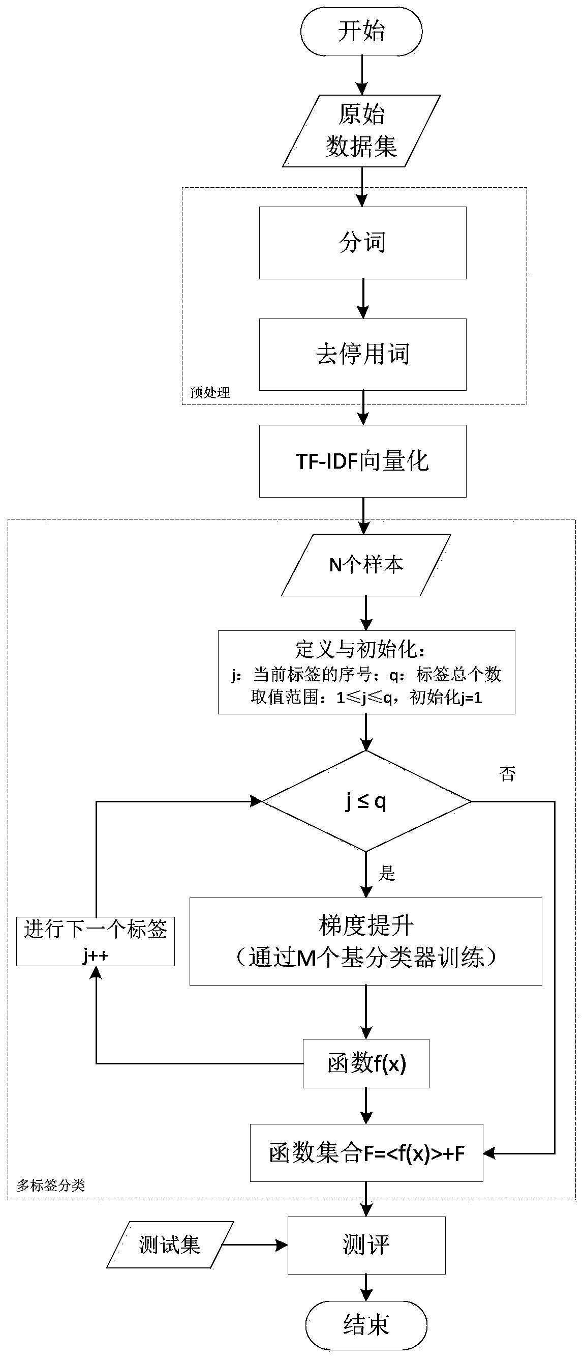 Multi-label text classification calculation method based on ensemble learning