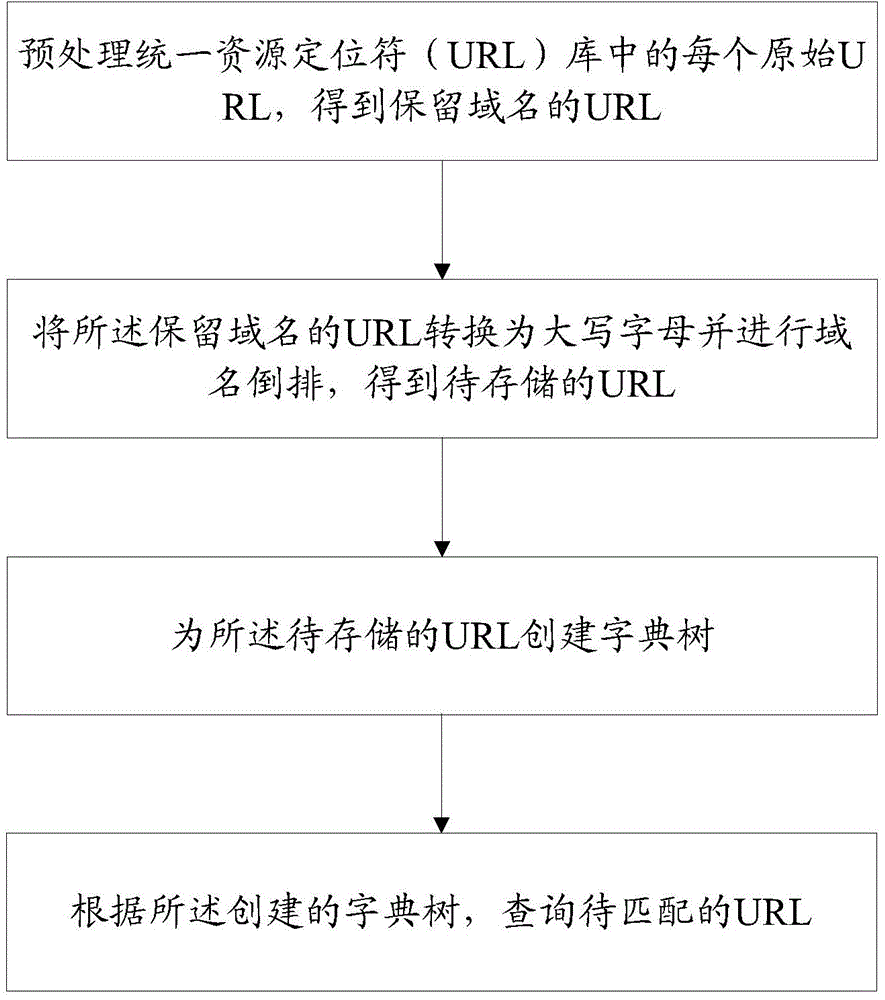 URL storage matching method and device