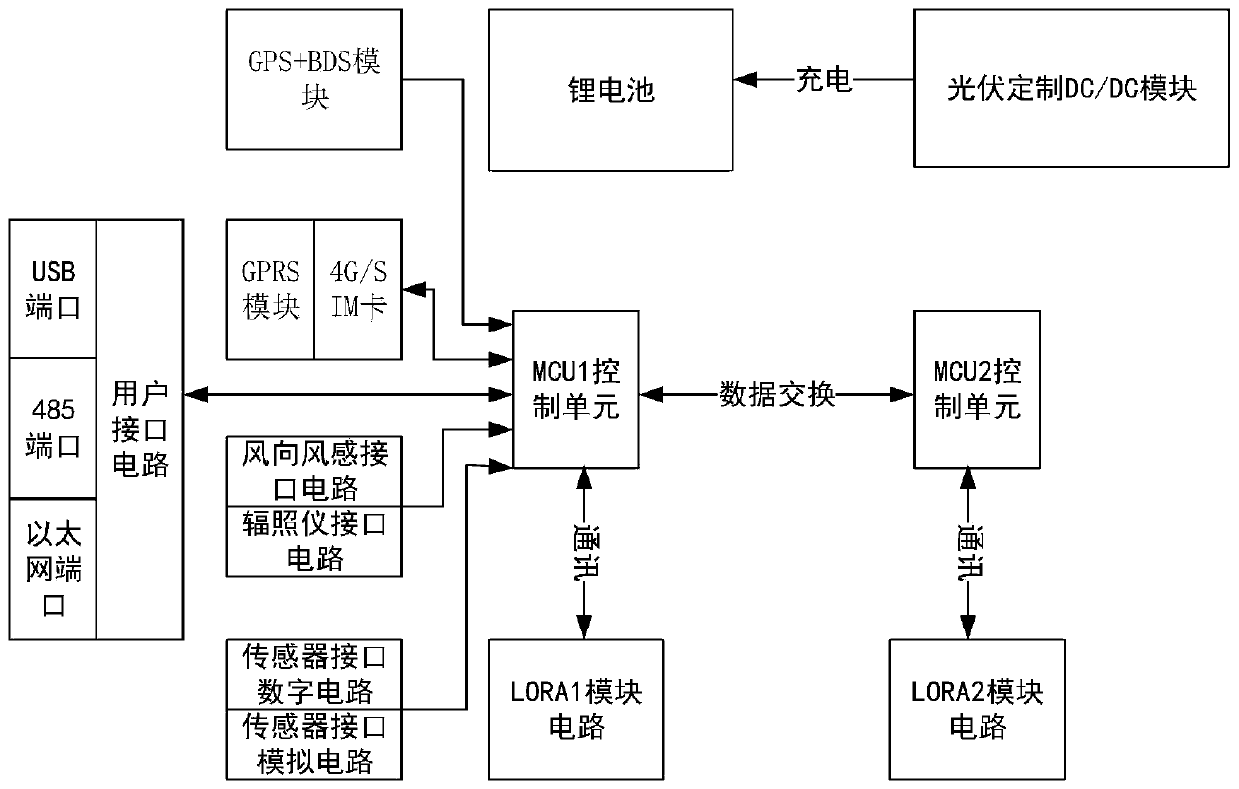 Communication device, system and method and communication box