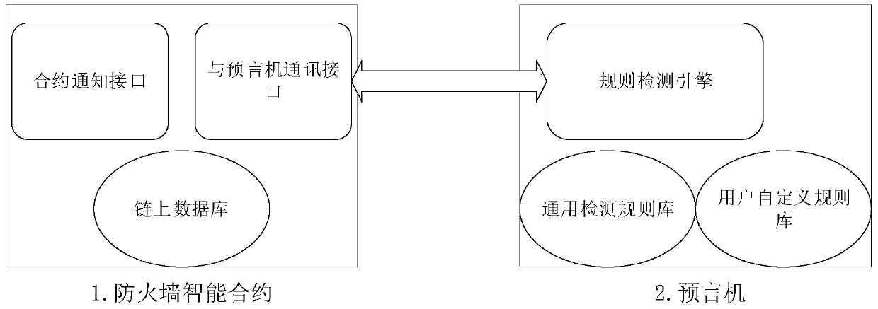 Blockchain intelligent contract firewall protection method and system