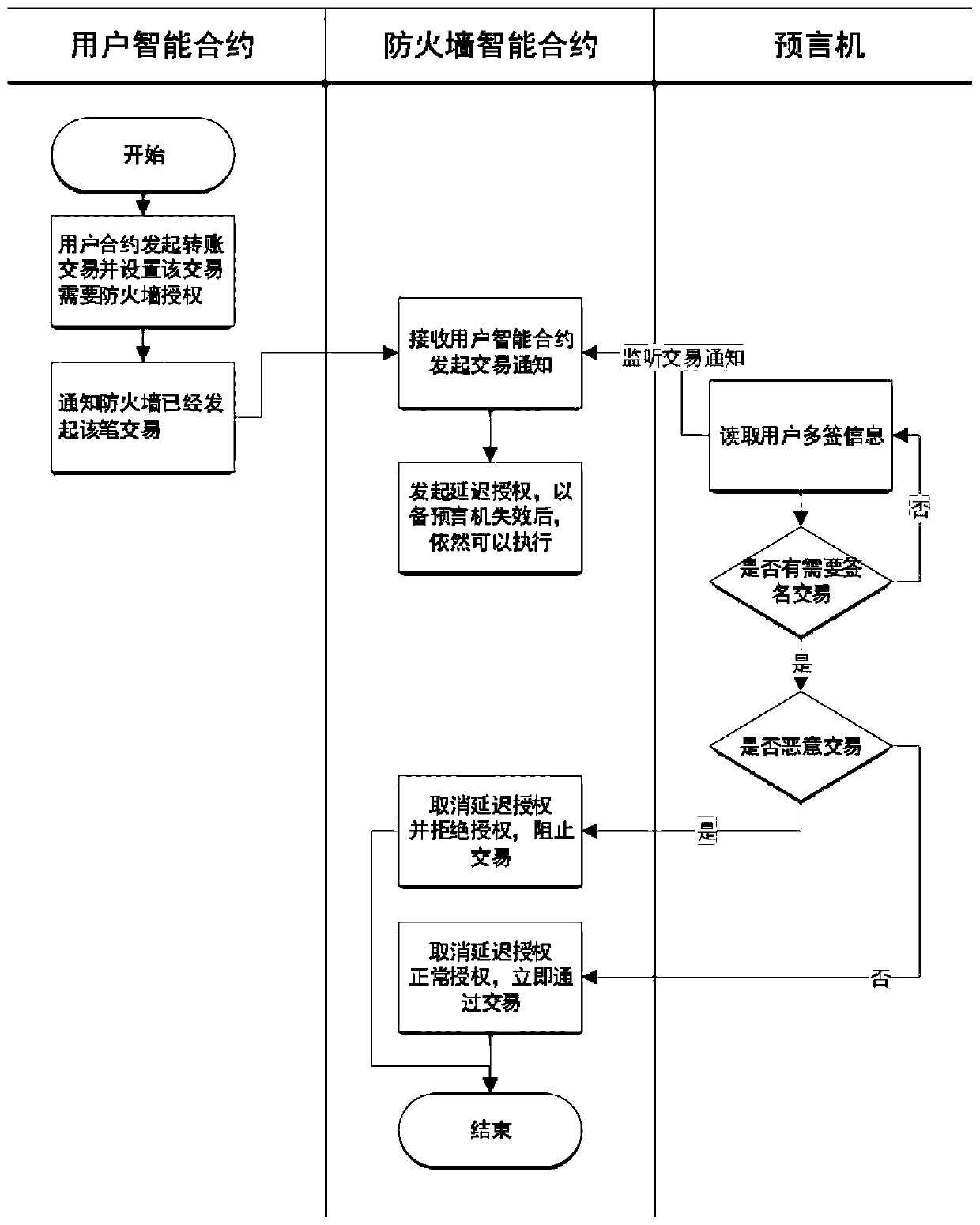 Blockchain intelligent contract firewall protection method and system