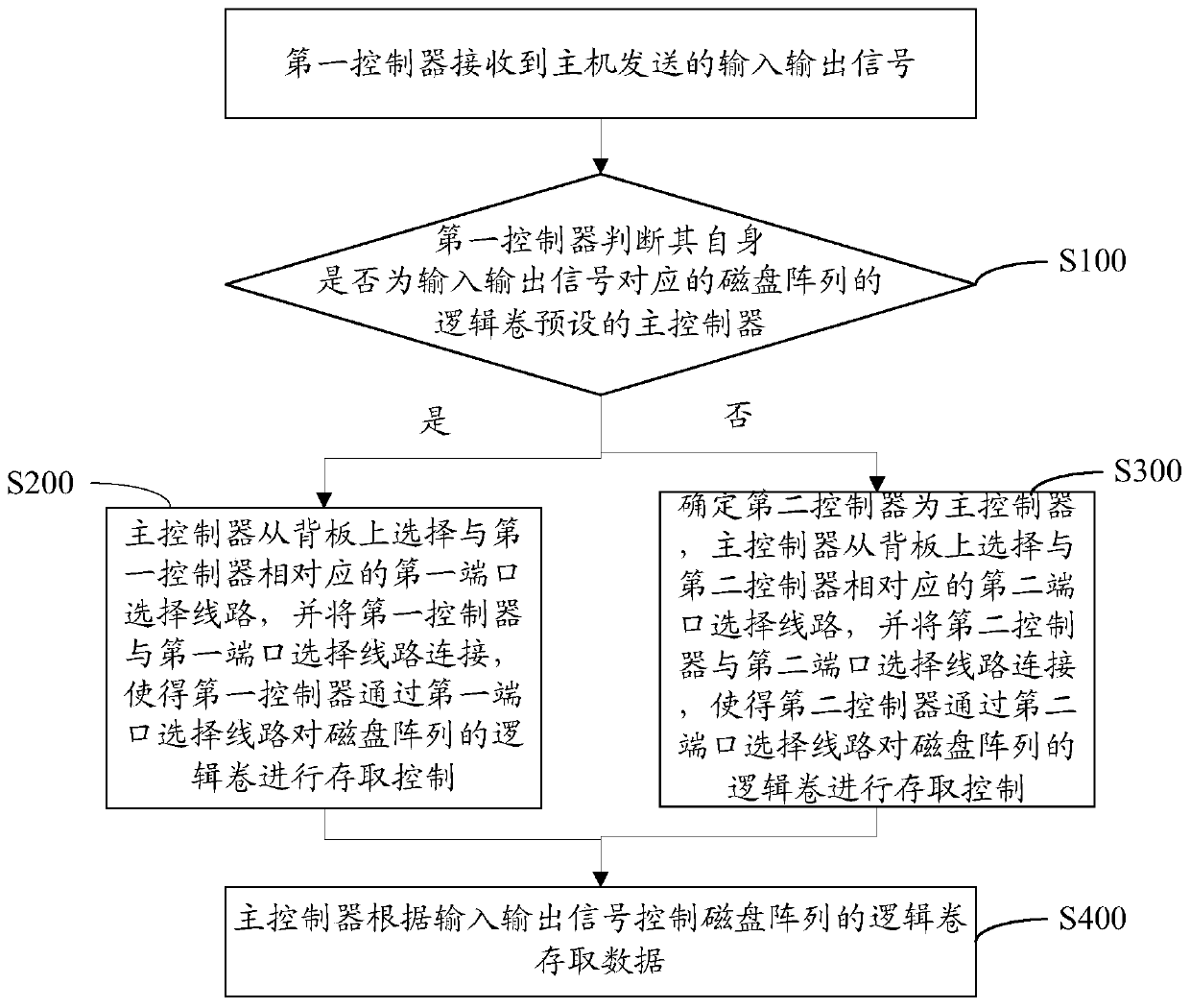 Dual controller disk array system and its data access method