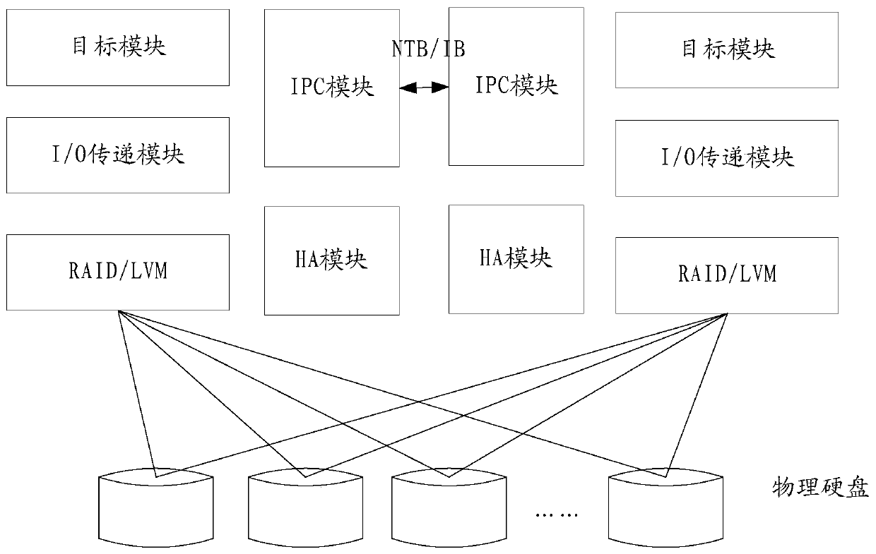 Dual controller disk array system and its data access method