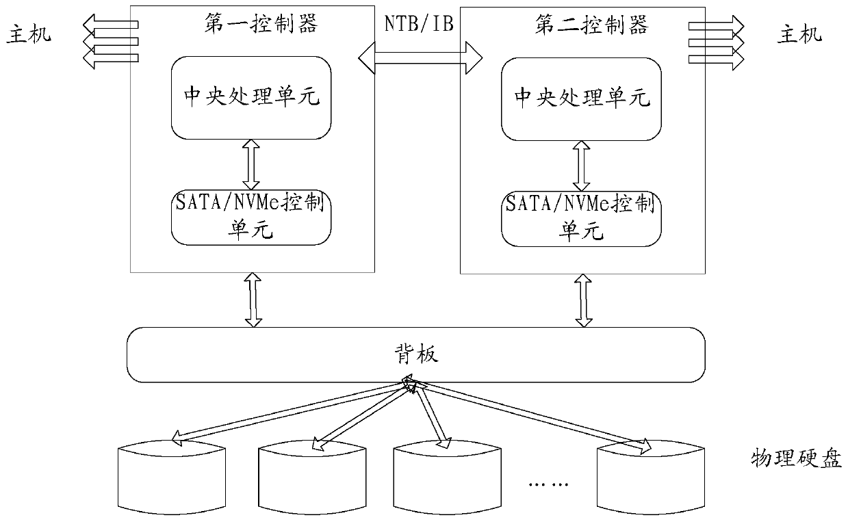 Dual controller disk array system and its data access method