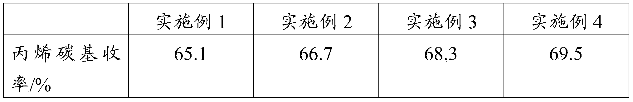 Method and system for preparing propylene by using methanol