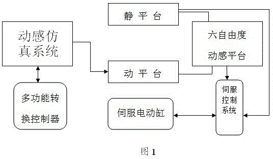 Six-degrees-of-freedom motion platform based on application of motion simulation system