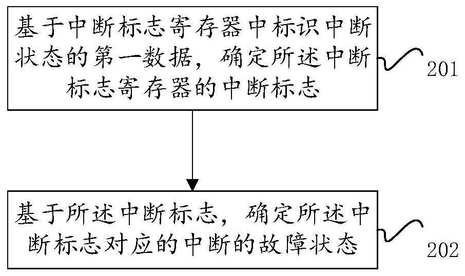 Chip fault diagnosis method and device, readable storage medium and electronic equipment