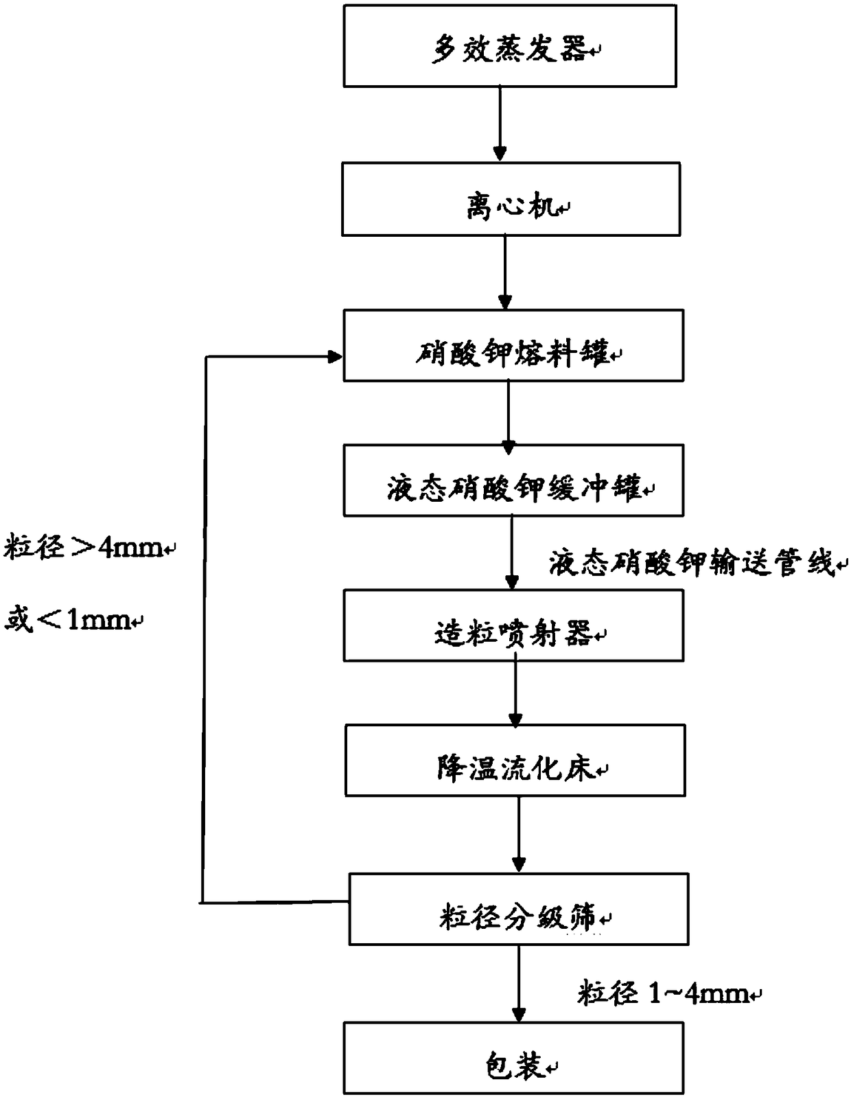 Granulation method of potassium nitrate and potassium nitrate particles prepared with method