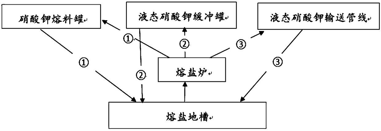 Granulation method of potassium nitrate and potassium nitrate particles prepared with method