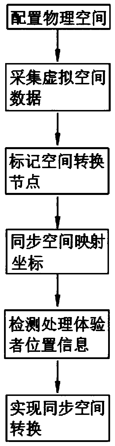 Method for simulating virtual reality world three-dimensional space mobile positioning in real space