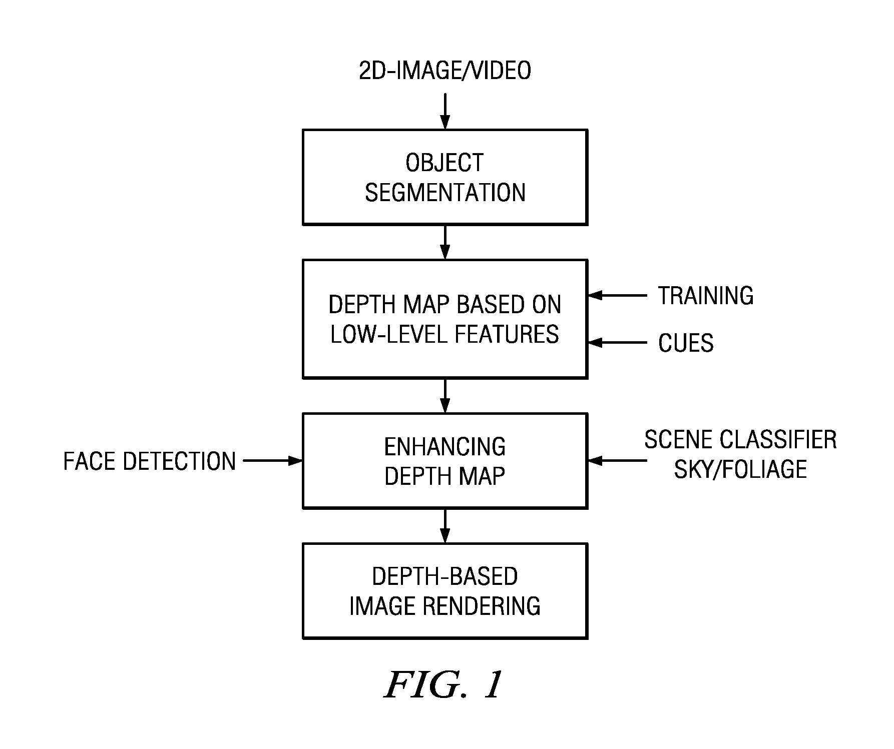 Method and apparatus for 2D to 3D conversion using scene classification and face detection