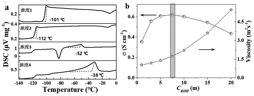 Low-temperature-resistant aqueous nickel-iron battery