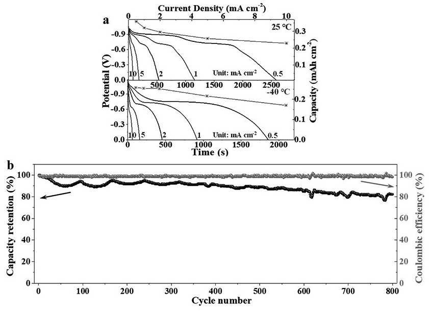 Low-temperature-resistant aqueous nickel-iron battery