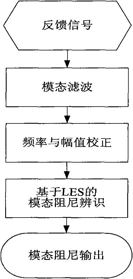 Method for solving modal damping of shaft system of 1,000MW steam turbo generator set