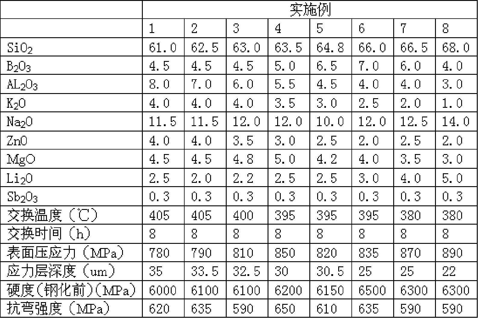 Glass for chemical tempering