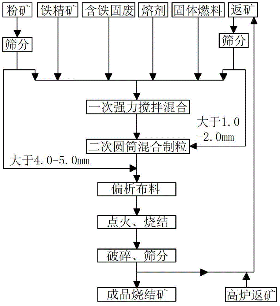 A method of using mineral material to increase the consumption and productivity of sintered iron concentrate