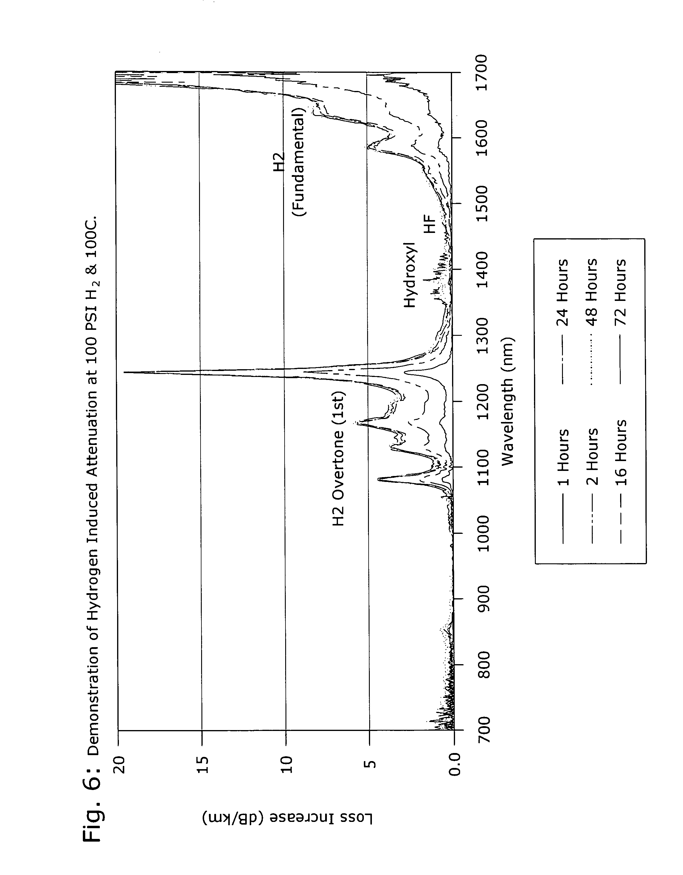 Hydrogen resistant optical fiber formation technique