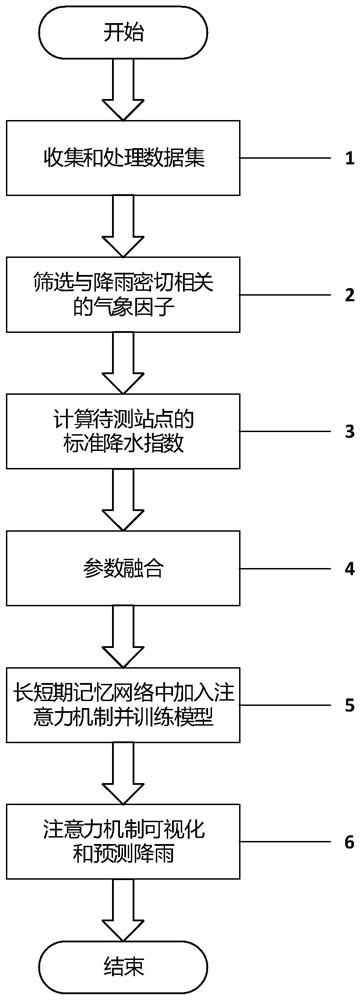 Interpretable short critical extreme rainfall prediction method based on attention mechanism