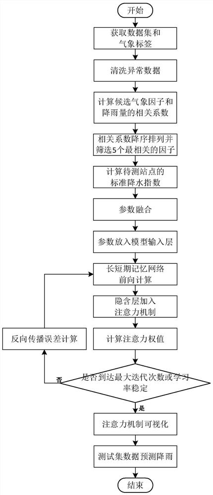 Interpretable short critical extreme rainfall prediction method based on attention mechanism