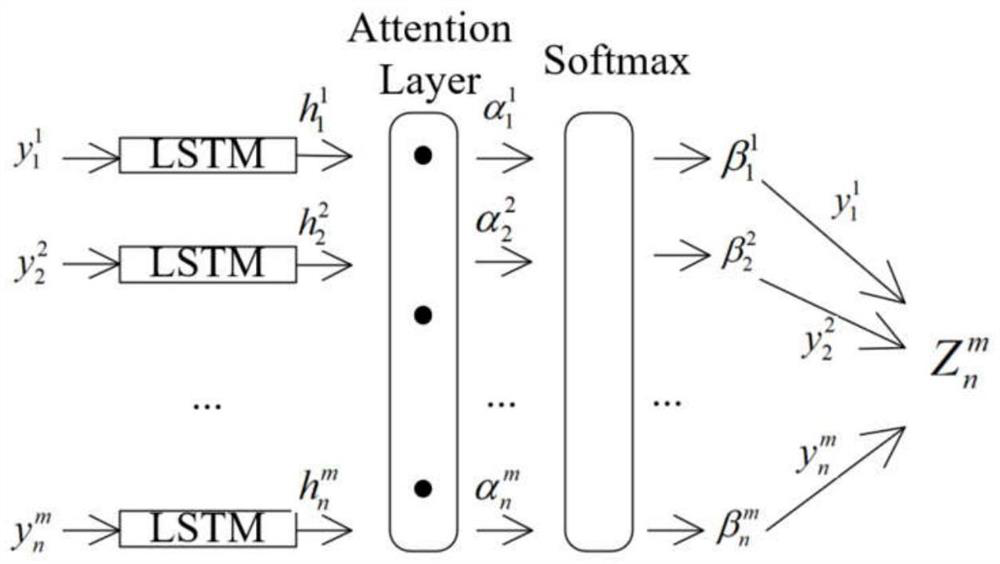 Interpretable short critical extreme rainfall prediction method based on attention mechanism