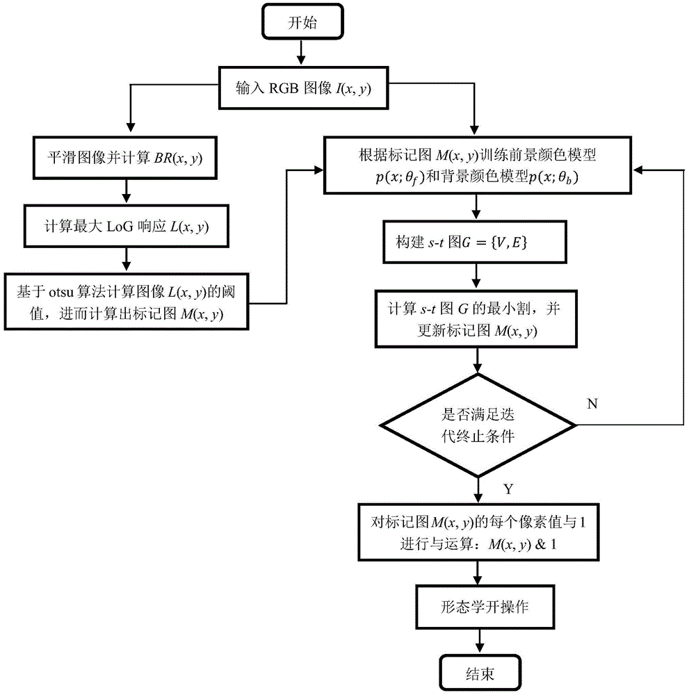 Breast cancer pathology image mitosis nucleus automatic segmentation method