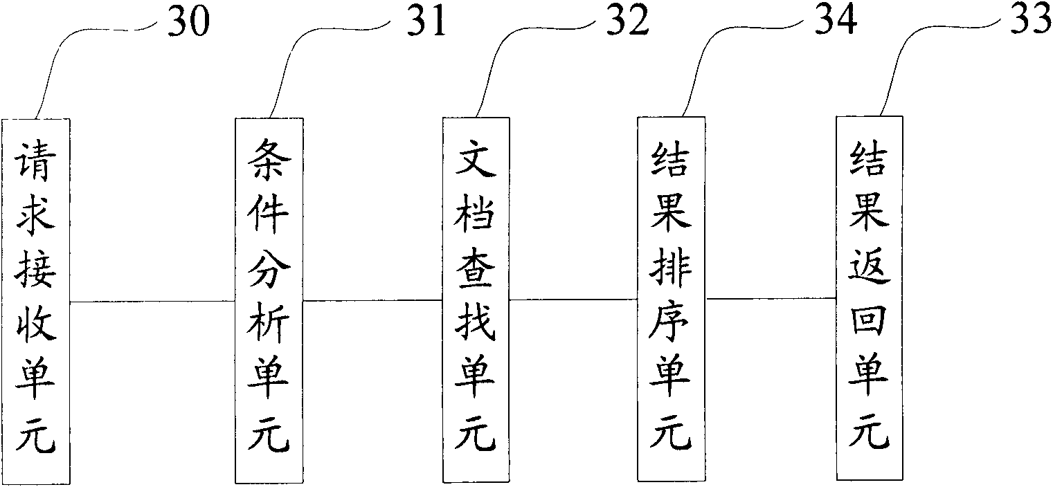 Document retrieval method and device