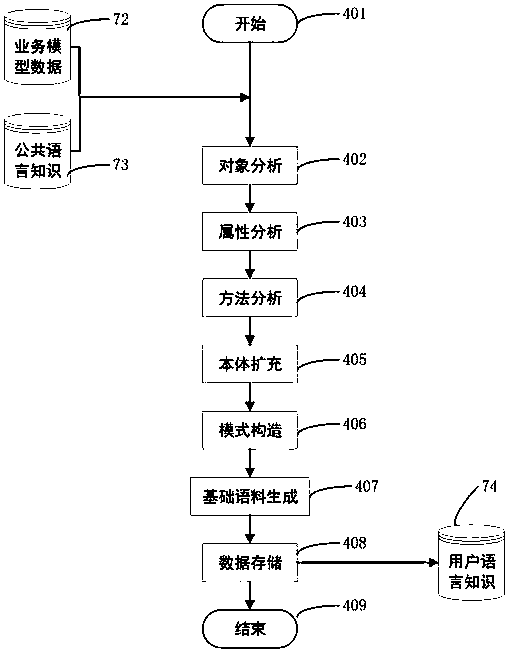 A business model-based semantic training system and a business model-based semantic training method