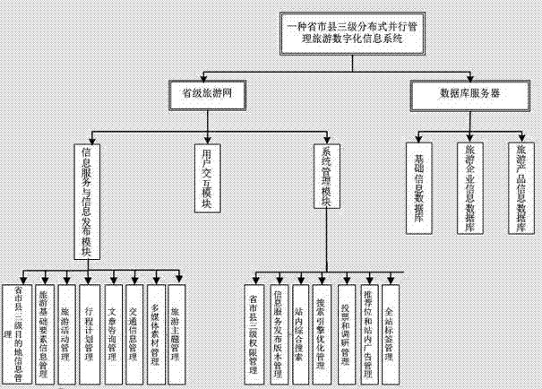 Province-city-county three-level distributed digital tourism information parallel management system