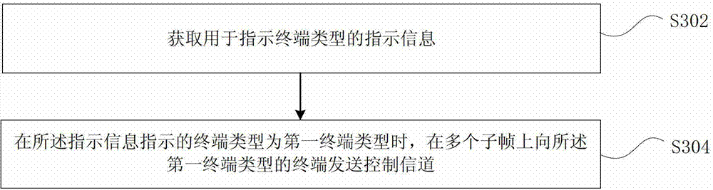 Control channel transmitting method and device, transmitting processing method and device, network side device and terminal