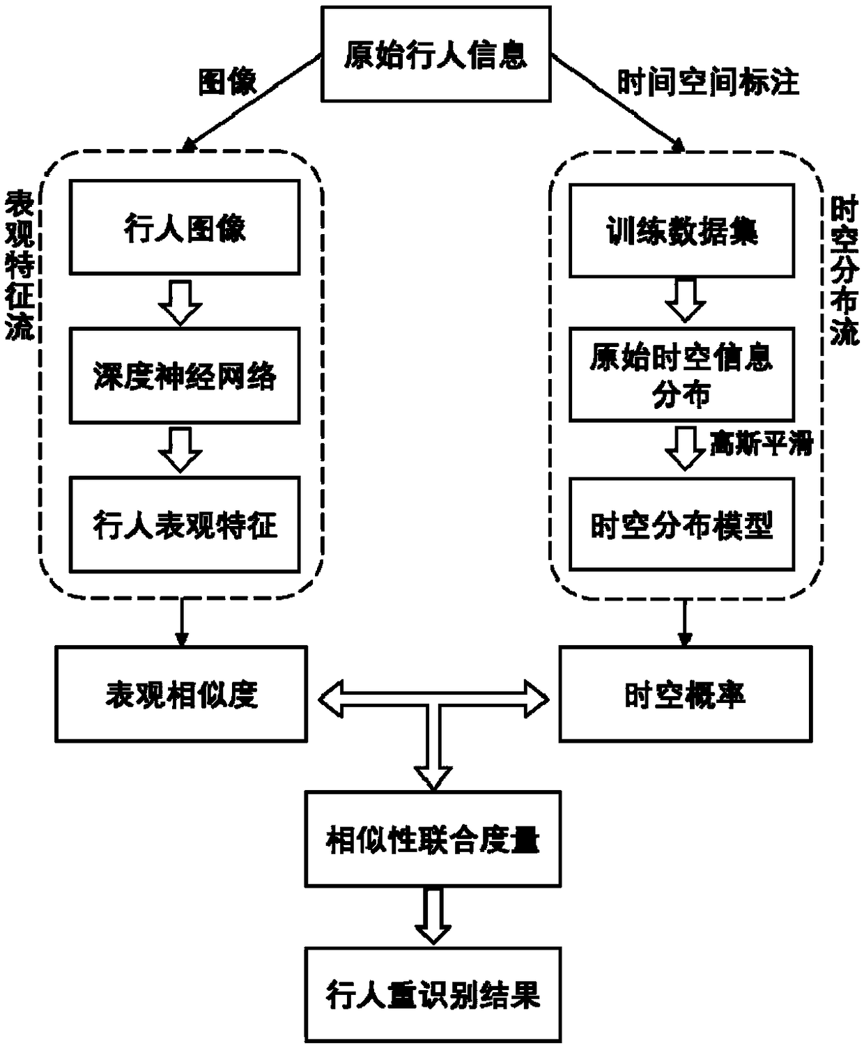 A double-flow network pedestrian re-identification method combining the apparent characteristics and the temporal-spatial distribution