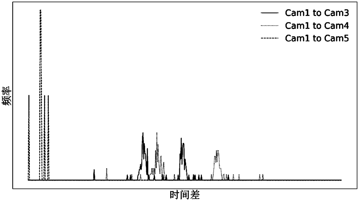 A double-flow network pedestrian re-identification method combining the apparent characteristics and the temporal-spatial distribution