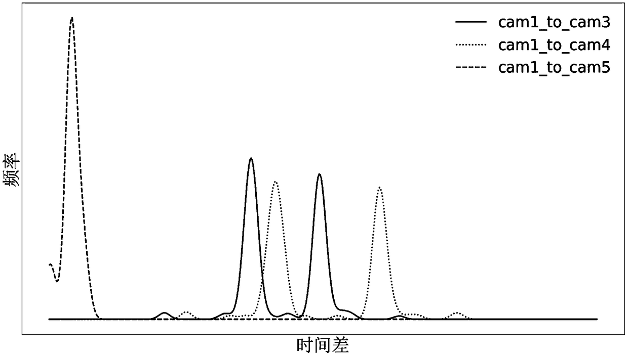 A double-flow network pedestrian re-identification method combining the apparent characteristics and the temporal-spatial distribution